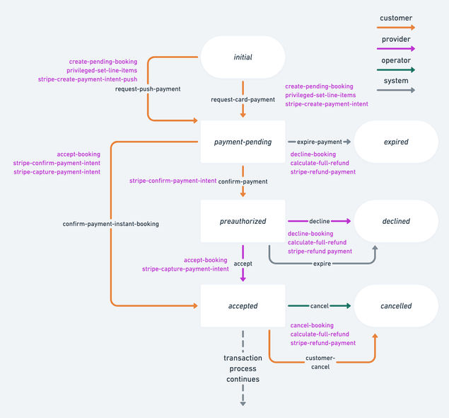 Push payment process