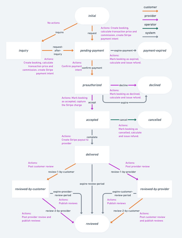 Default transaction process